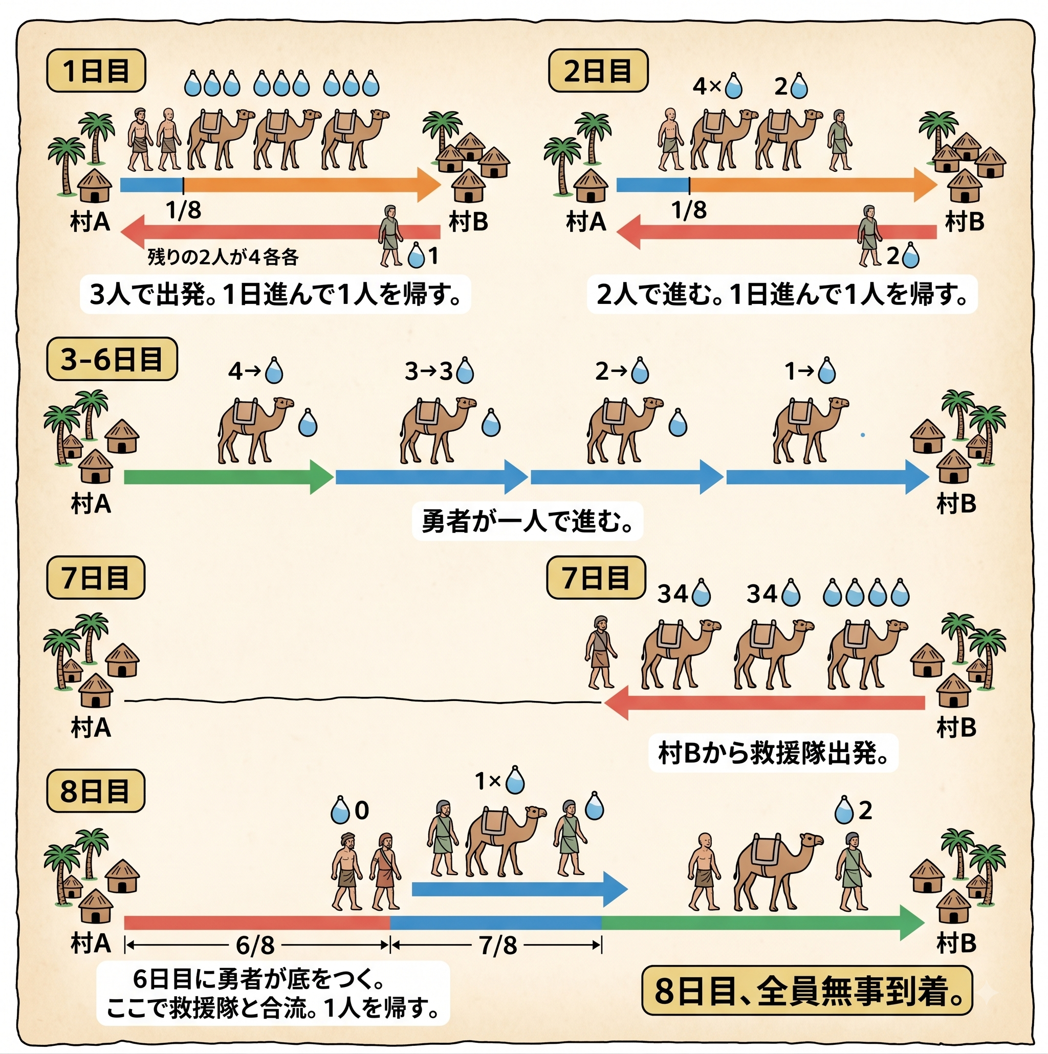 灼熱の砂漠をラクダで渡る場合の必要な水のパズル